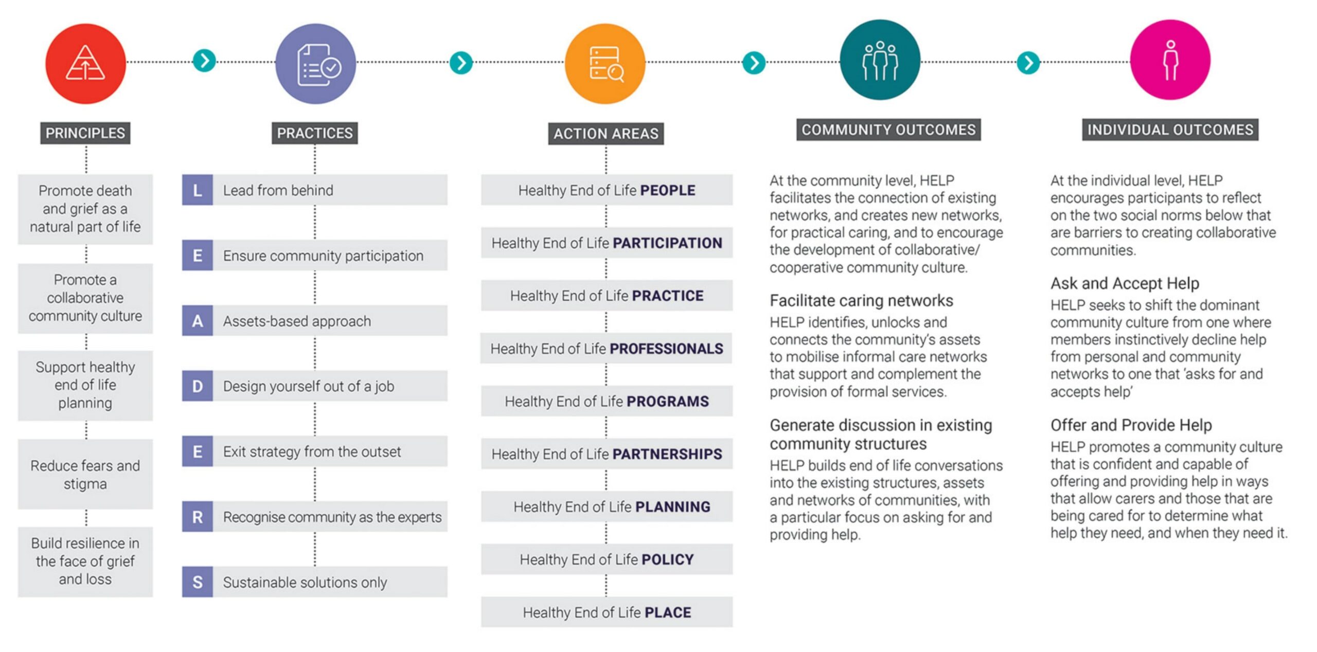 Help Framework diagram